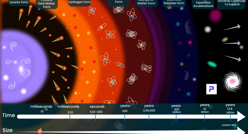 Big Bang Theory Birth of the Universe